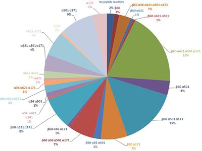 In Rheumatoid Arthritis Patients, HLA-DRB1*04:01 and Rheumatoid Nodules Are Associated With ACPA to a Particular Fibrin Epitope